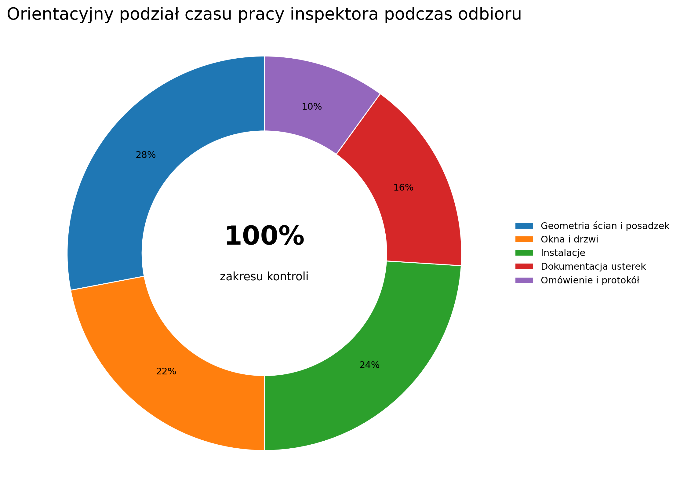 Orientacyjny podział czasu inspektora pomiędzy główne obszary kontroli